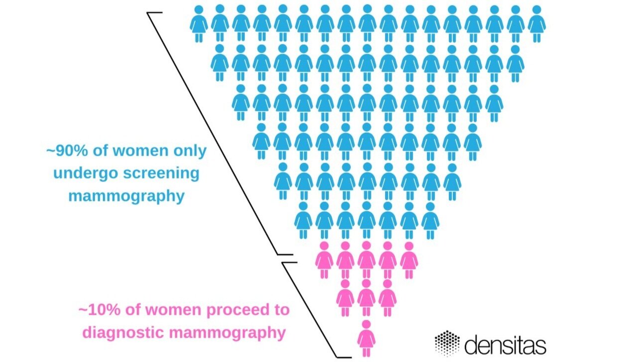 90% of women only ever receive screening mammography – value-based healthcare requires a delicate balance of cost, quality, and outcomes.