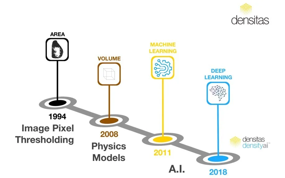 The Evolution Of Breast Density Scales & Automated Algorithms